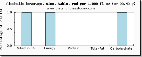 vitamin b6 and nutritional content in red wine